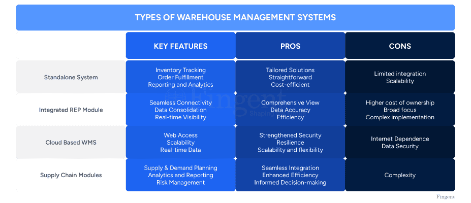 types of wms systems 