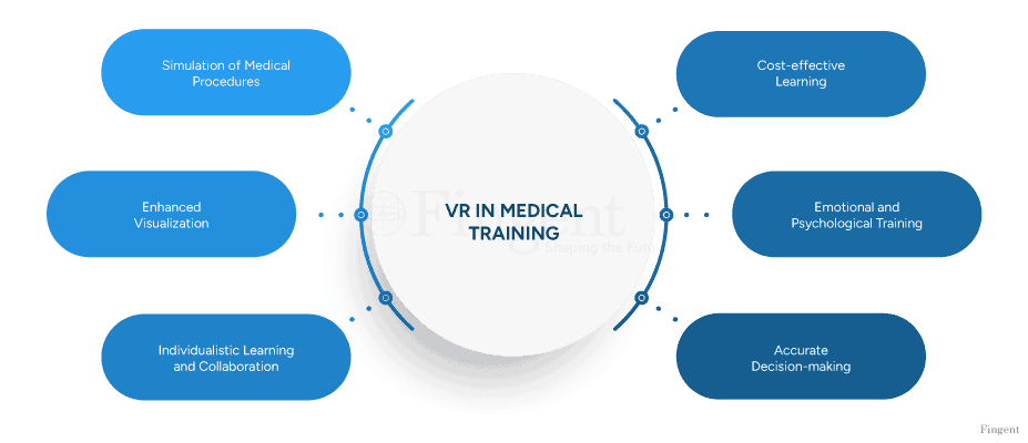 Virtual Reality for Medical Training