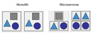 Monolith Vs. Microservices