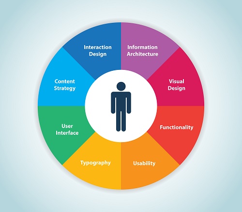 Circular design of Enterprise Software Development