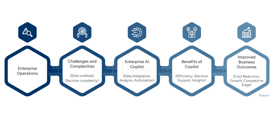 Enterprise AI Copilots