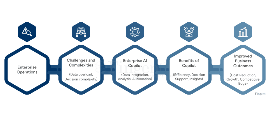 Enterprise AI Copilots