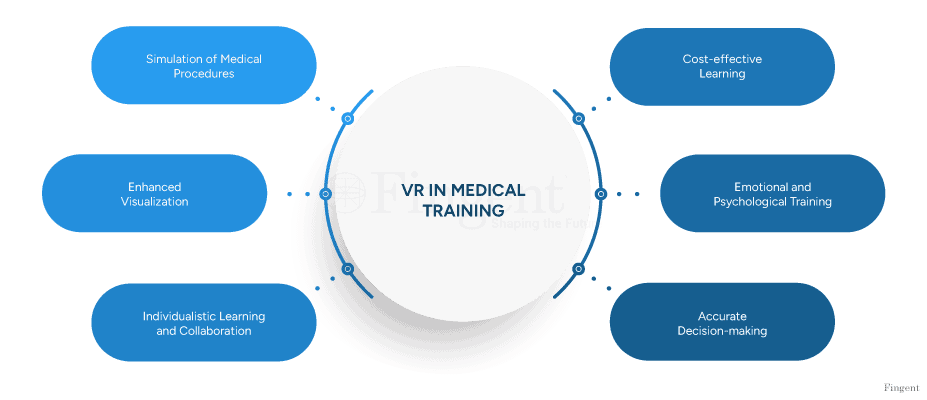 Virtual Reality for Medical Training