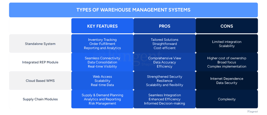 types of wms systems 