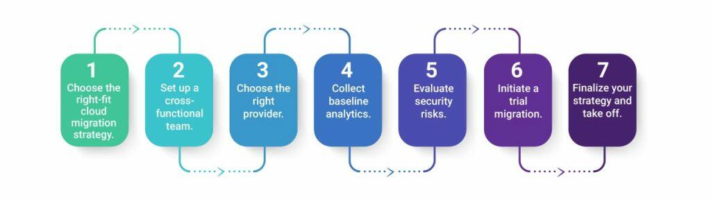 Cloud Migration Strategy: 7 Steps to Accomplish a Flawless Transition ...