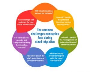 Cloud Migration Strategy: 7 Steps To Accomplish A Flawless Transition ...